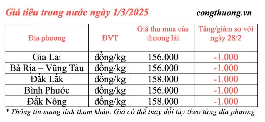 Giá tiêu hôm nay 1/3/2025, trong nước giảm nhẹ