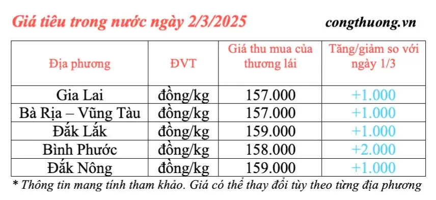 Giá tiêu hôm nay 2/3/2025, trong nước ''sắc xanh'' trở lại