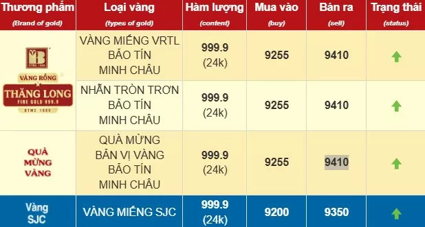 Giá vàng chiều 12/3, lập kỷ lục vượt 94 triệu đồng/lượng, người bán nhiều hơn người mua