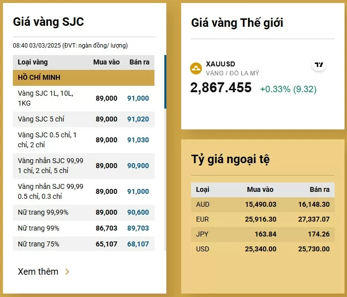 Giá vàng hôm nay giảm mạnh, giá vàng miếng giảm triệu đồng/lượng