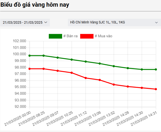 Giá vàng 