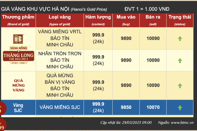 Giá vàng trong nước lên gần 101 triệu đồng/lượng- Ảnh 4. Giá vàng trong nước lên gần 101 triệu đồng/lượng- Ảnh 4.