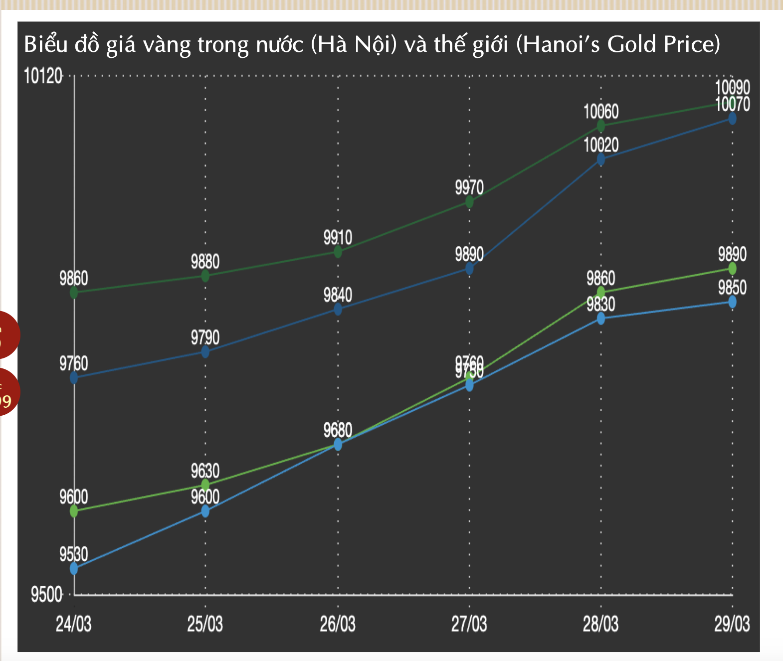 Giá vàng hôm nay 30-3: Giá vàng hôm nay 30-3: