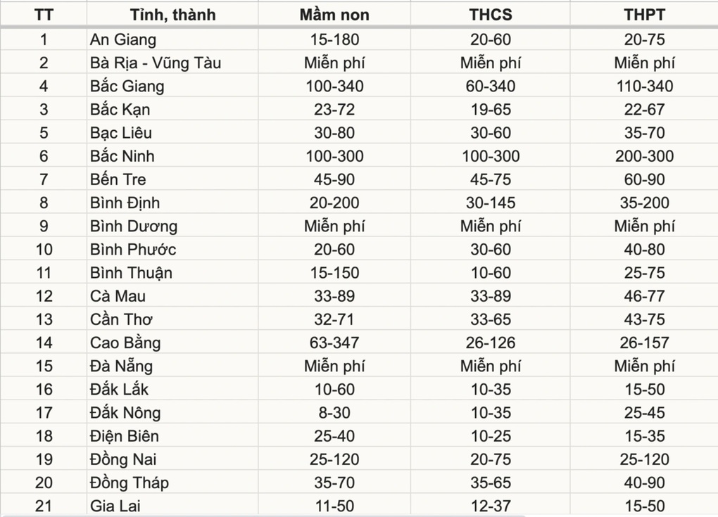 Miễn học phí cho học sinh cả nước, phụ huynh được giảm trừ bao nhiêu? - 1 Miễn học phí cho học sinh cả nước, phụ huynh được giảm trừ bao nhiêu? - 1