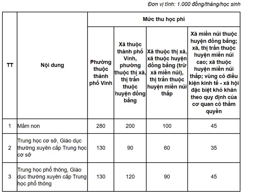 Miễn học phí, phụ huynh giảm áp lực, thầy cô không còn lo đòi nợ - 3