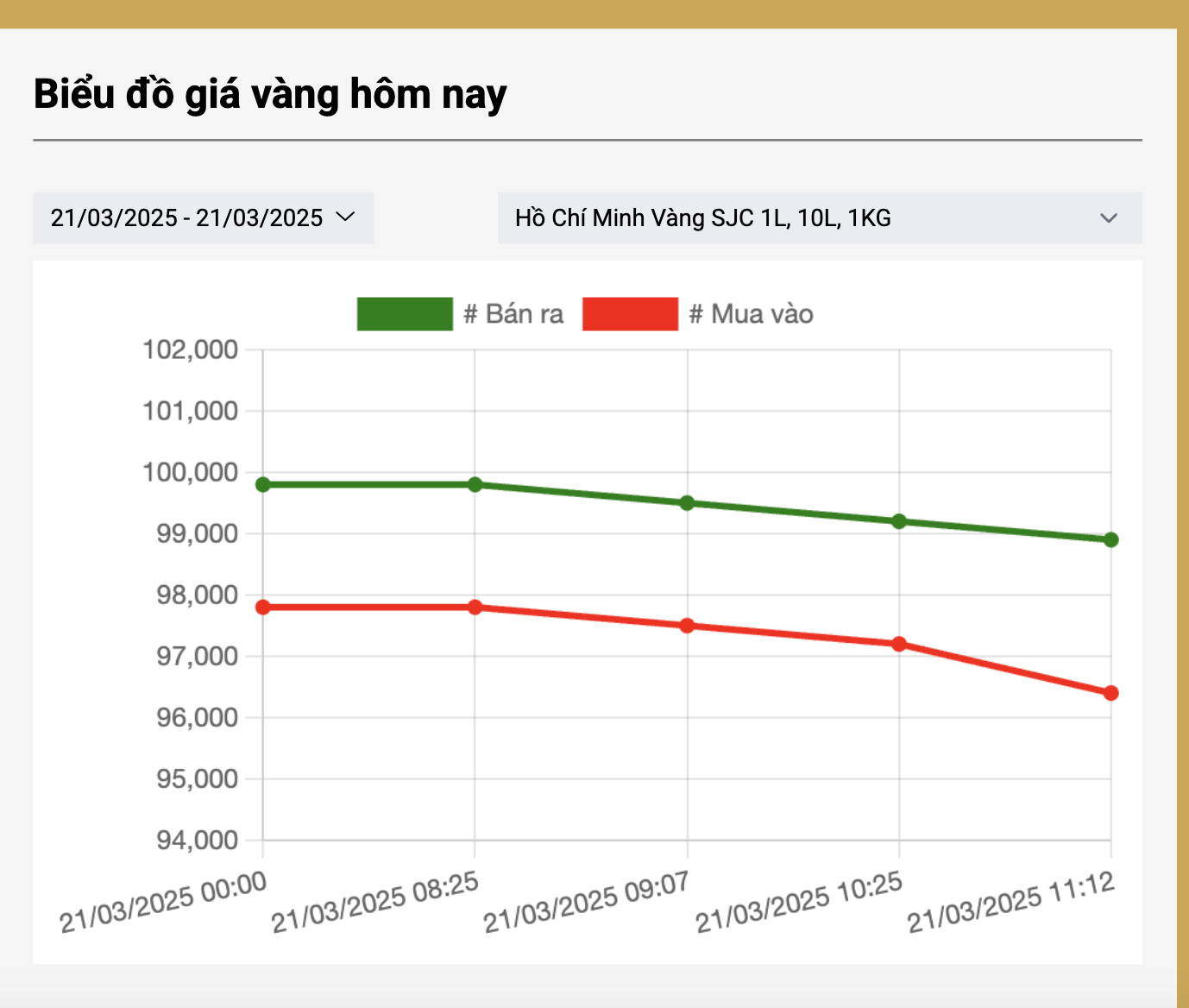 Mỗi lượng vàng miếng SJC 