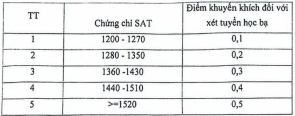 Ngành báo chí - truyền thông lấy điểm SAT, IELTS từ bao nhiêu? - 3