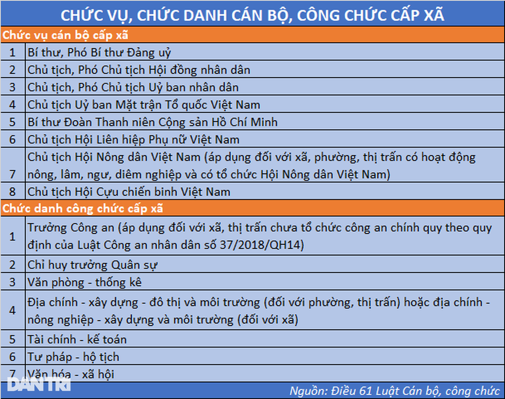 Rà soát chất lượng cán bộ xã, báo cáo Bộ Nội vụ trước ngày 10/3 - 1