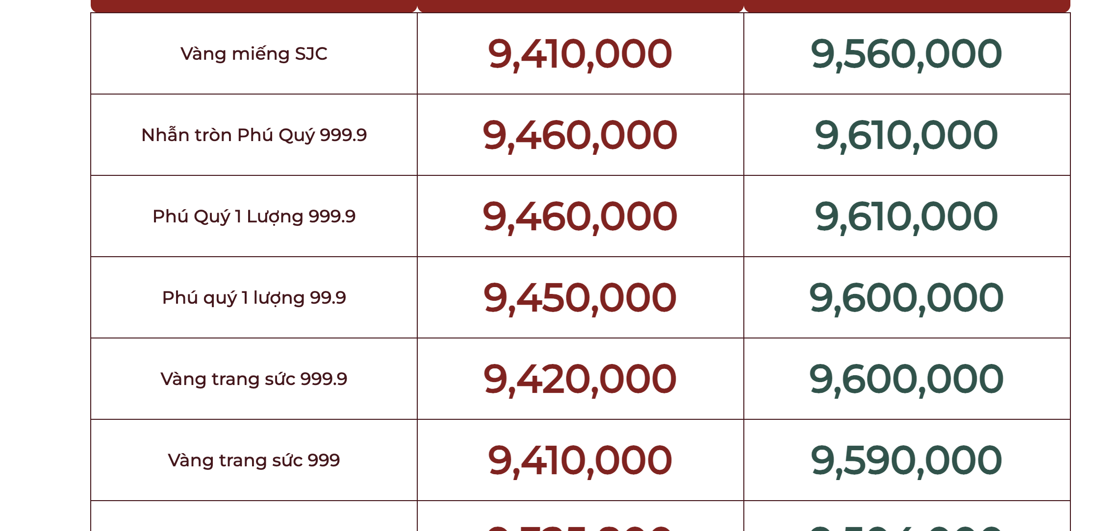Tăng sốc, giá vàng nhẫn 99,99 vượt 96 triệu đồng/lượng- Ảnh 3. Tăng sốc, giá vàng nhẫn 99,99 vượt 96 triệu đồng/lượng- Ảnh 3.