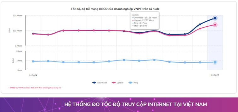 Tốc độ internet wifi của VNPT nhanh nhất Việt Nam trong 2 tháng liên tục ảnh 1