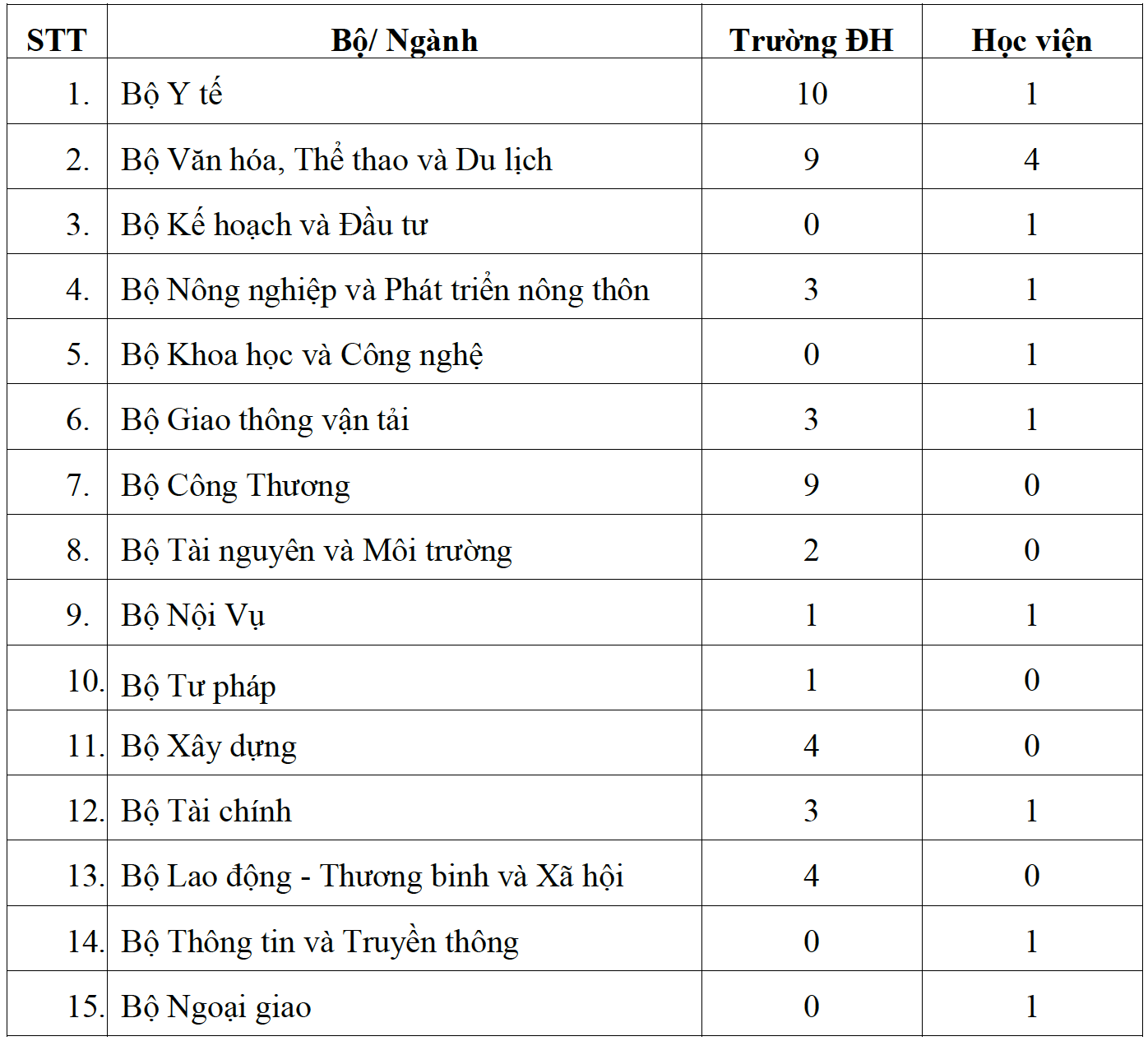 Trường đại học, cao đẳng đi đâu về đâu khi bộ chủ quản sáp nhập? - Ảnh 2.