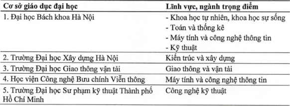 Năm đại học trọng điểm về kỹ thuật, công nghệ: Trường nào có doanh thu trên 1.000 tỷ? ảnh 1