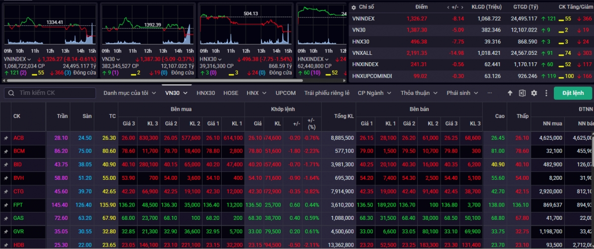 nhan dinh chung khoan 14 3 vn-index co the thu thach lai muc ho tro 1.320 diem hinh anh 1