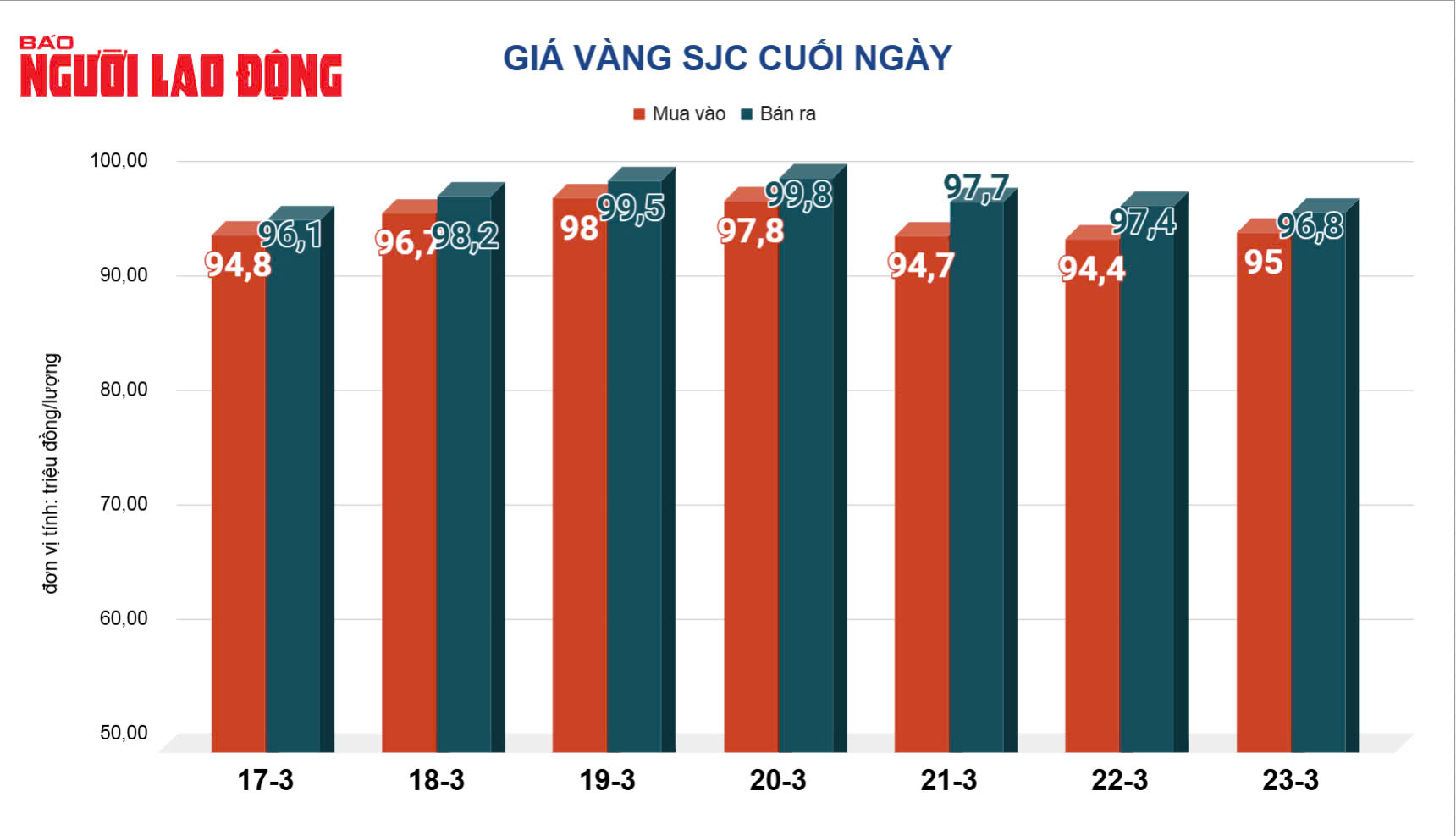 Giá vàng hôm nay 24-3: Vàng nhẫn 99,99 mỗi nơi một giá!- Ảnh 3.