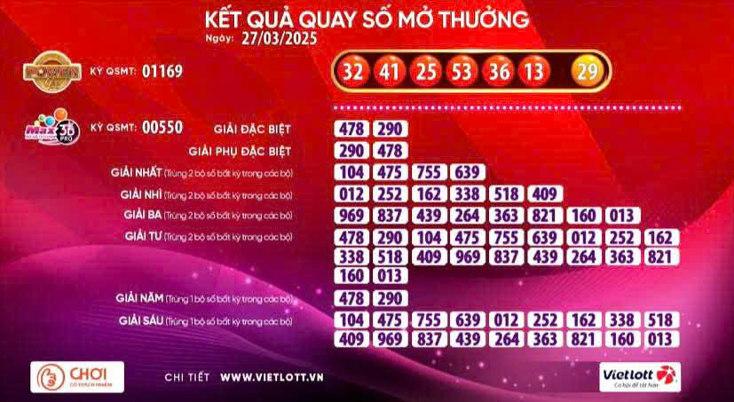 Vé số Vietlott “nổ” giải Jackpot 1 hơn 186 tỉ đồng- Ảnh 1. Vé số Vietlott “nổ” giải Jackpot 1 hơn 186 tỉ đồng- Ảnh 1.