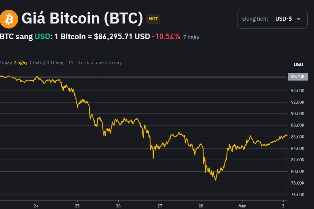 Vì sao Bitcoin và Pi Network lao dốc?- Ảnh 1.