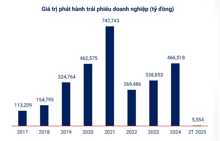 vi sao thi truong trai phieu doanh nghiep lai roi vao tinh trang dong bang hinh anh 1