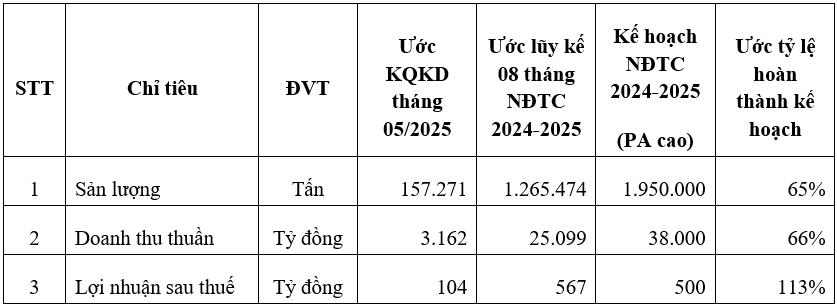 HSG: Không bị ảnh hưởng bởi chính sách thuế Hoa Kỳ, LNST 8 tháng NĐTC 2024-2025 đạt 567 tỷ đồng- Ảnh 1. HSG: Không bị ảnh hưởng bởi chính sách thuế Hoa Kỳ, LNST 8 tháng NĐTC 2024-2025 đạt 567 tỷ đồng- Ảnh 1.